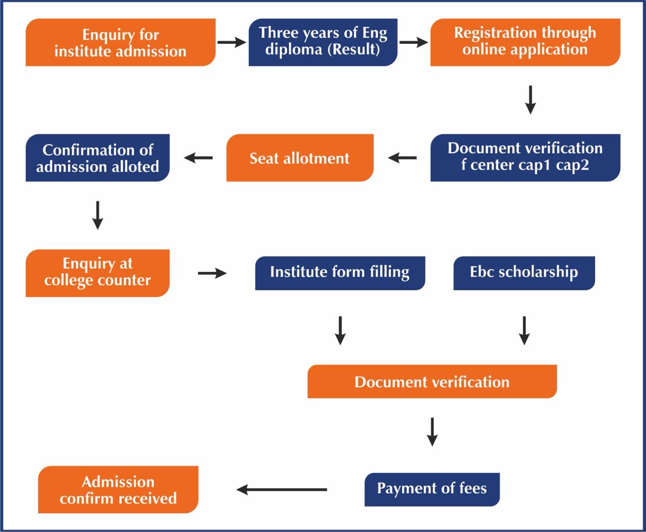 Admission Process Flow Diagram