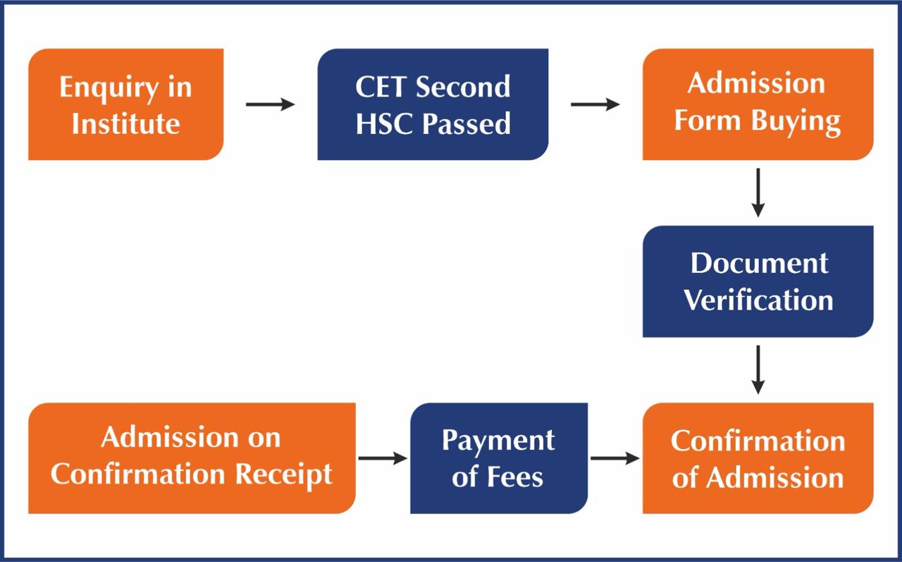 BCA College in Mumbai