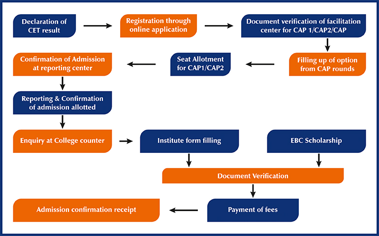 Admission Process Flow Diagram