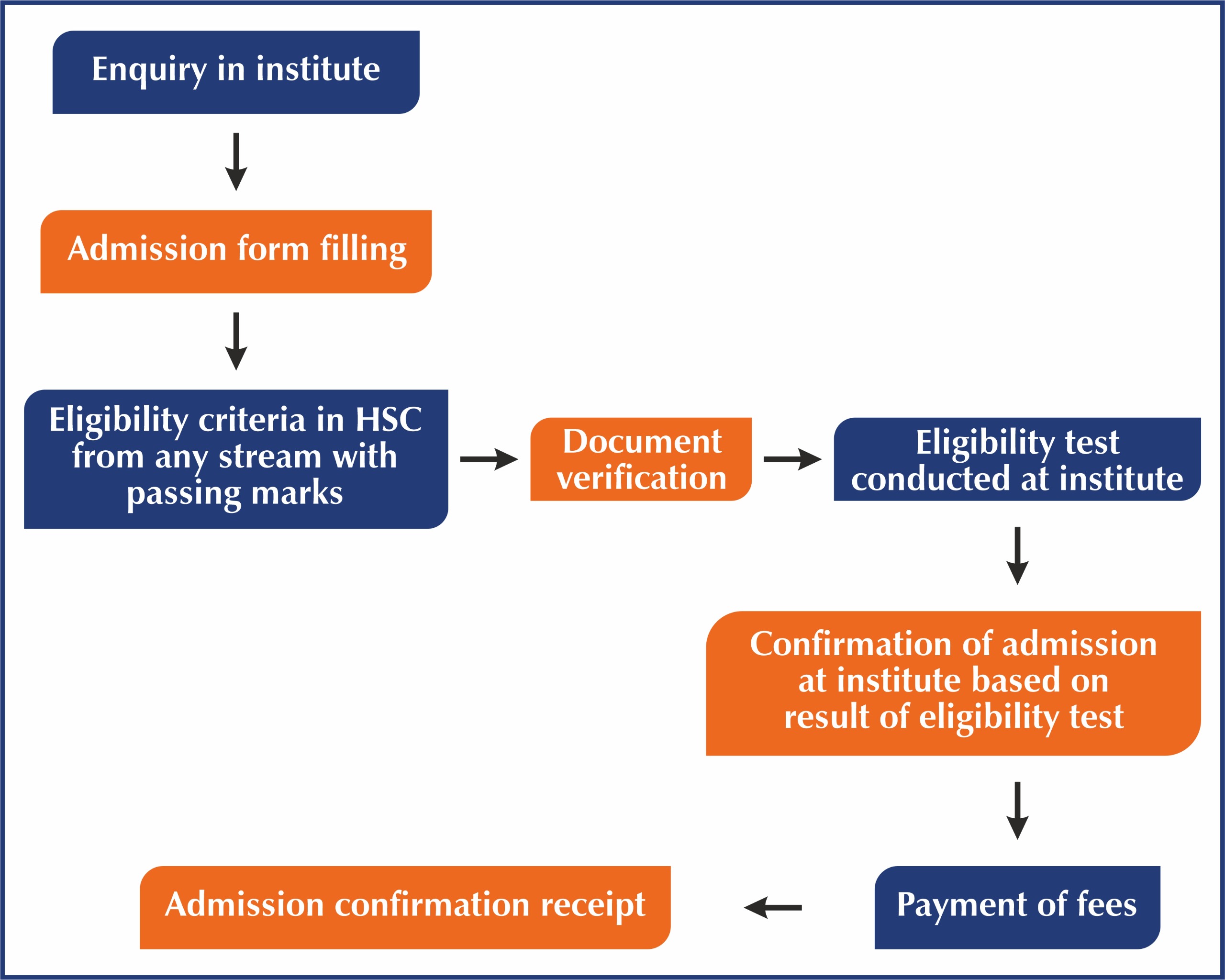 Admission Process Flow Diagram