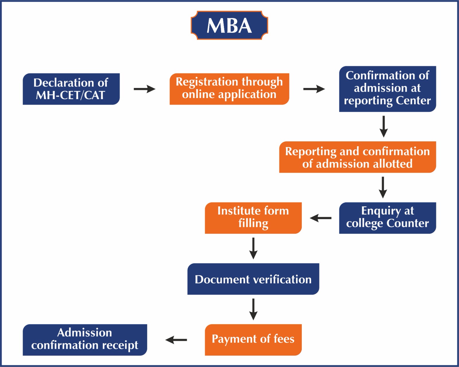 Admission Process Flow Diagram