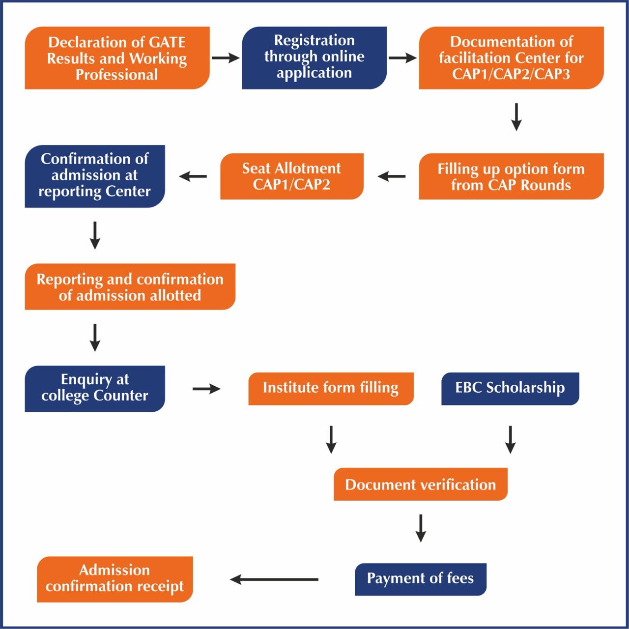 Admission Process Flow Diagram