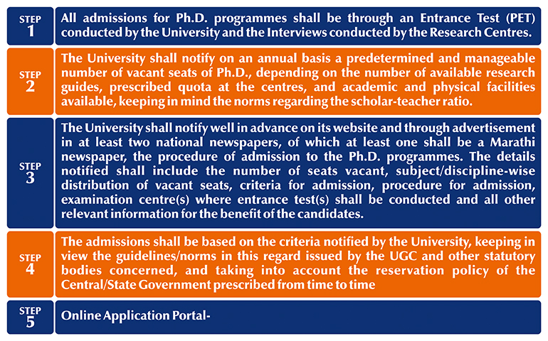 Admission Process Flow Diagram